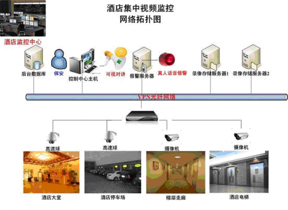 酒店視頻監(jiān)控系統解決方案
